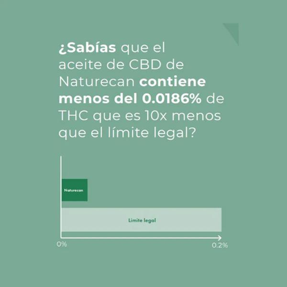 ¿Sabías que el aceite de CBD de Naturecan contiene menos THC?